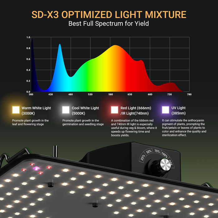 SZGSTSF LED Grow Light with LM301H Diodes Full Spectrum Deeper Penetration Infinity 3.75g Watt AC Grow Lights for Indoor Plants