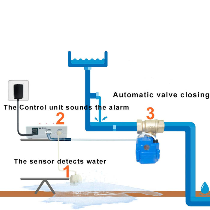 Automatic shut off valve for water alarm detection system