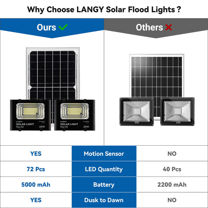 LANGY Solar Flood Light Dusk to Dawn Outdoor Waterproof Solar Powered Flood Light with Motion Sensor 144LED Chips 6500K&16.4ft Cable Solar Security Lights for Barn, Pathway, Yard, Patio