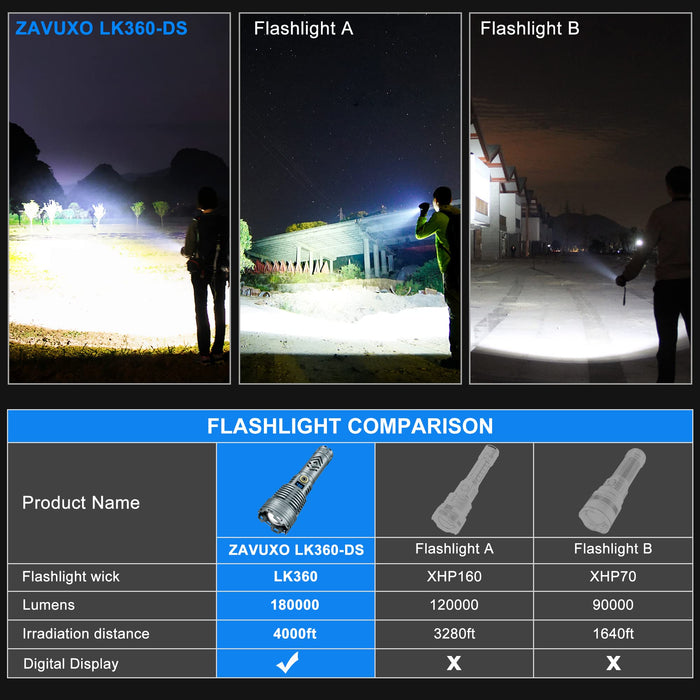 Rechargeable LED Flashlights 180000 High Lumens Super Bright Zoomable IPX6  Waterproof Flashlight Batteries Included 5 Modes Powerful Tactical  Flashlight for Camping Emergencies 